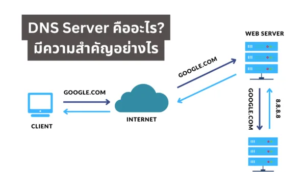 what is dns server