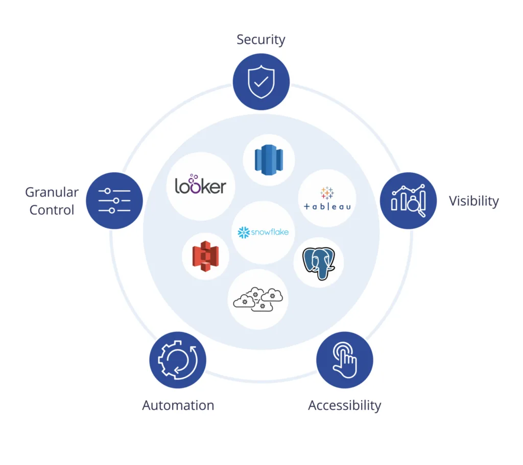 Identity and Access Management (IAM)