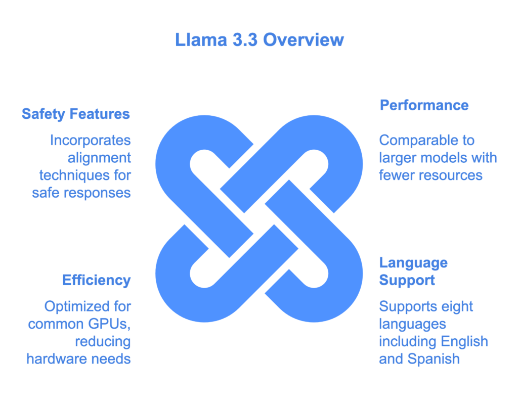 Llama 3.3 คืออะไร