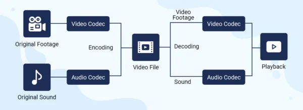 Audio Video Encoding Process