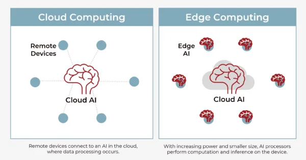 Edge AI and Cloud AI