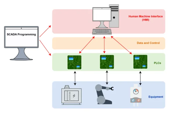 SCADA