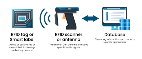 Radio Frequency Identification